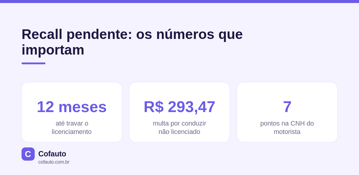 Infográfico com três números: 12 meses até travar o licenciamento, multa de R$ 293,47 por conduzir veículo não licenciado e 7 pontos na CNH do motorista